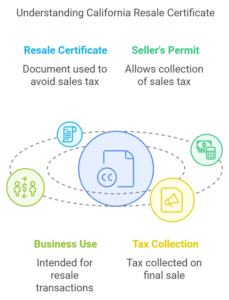 Artistic How To Get A Resale License In California Image Collection Artistic How To Get A Resale License In California Image Collection